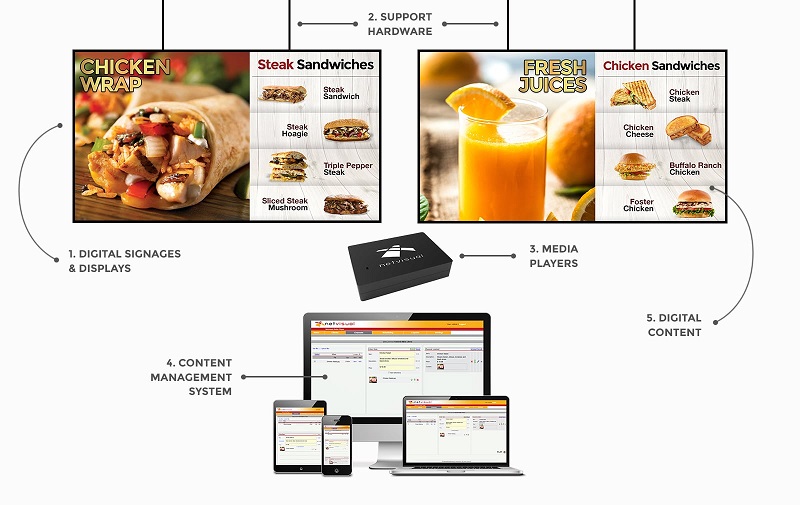 hệ thống Digital Signage